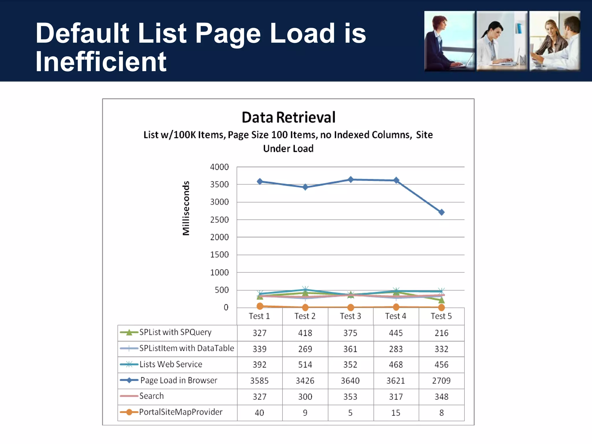 Default List Page Load is Inefficient 