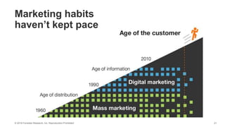 21© 2016 Forrester Research, Inc. Reproduction Prohibited
Marketing habits
haven’t kept pace
 