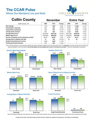 The CCAR Pulse
Where Our Members Live and Work

            Collin County                                                                  November                                            Entire Year
                           Collin County, TX                                        2009              2010           Change             2009             2010             Change
New Listings                                                                        1,103             1,097           - 0.5%           16,951           17,649             + 4.1%
Closed Sales* (reported)                                                             879               462            - 47.4%          10,391            9,105             - 12.4%
Closed Sales* (projected)                                                            879               519            - 41.0%          10,391            9,162             - 11.8%
Listings Under Contract                                                              624               528            - 15.4%          10,643            9,595             - 9.8%
Average Sales Price**                                                             $216,649          $267,240         + 23.4%         $231,665         $238,543             + 3.0%
Median Sales Price**                                                              $184,849          $202,000          + 9.3%         $194,000         $197,000             + 1.5%
Percent of Original List Price Received at Sale**                                  95.0%             92.6%            - 2.6%           94.0%            94.1%              + 0.1%
Average Days on Market Until Sale                                                     80               106           + 32.3%             94                 85             - 8.9%
Single-Family Detached Inventory                                                    4,095             4,580          + 11.8%              --                --               --
Townhouse-Condo Inventory                                                            227               245            + 7.9%              --                --               --

*Due to the typical delays in recording sales, reported unit activity will appear artificially low for the most recent month. Our projected unit activity assumes that only 89% of all
    sales are reported in time for this report. Year-to-Date figures are now updated each month in the interest of accuracy. **Does not include seller's concessions.


 Activity—Most Recent Month                                                                   Activity—Entire Year
            1,103          1,097                                                                                      17,649
                                                                                                       16,951                            2009
                                            2009
                                                                                                                                         2010
                                            2010         879

                                                                                                                                                   10,391
                                                                                                                                                                   9,105
                                                                        462




              New Listings                                Closed Sales                                   New Listings                                 Closed Sales


  Median Sales Price                                                                          Ratio of Sales Price to Original List Price
                                            2009                                                        95.0%          92.6%                        94.0%          94.1%
                         $202,000           2010      $194,000       $197,000
          $184,849                                                                                                                     2009
                                                                                                                                       2010




                November                                   Entire Year                                       November                                  Entire Year


  Average Days on Market Until Sale                                                           Current Inventory
                                                                                                                       4,580
                            106
                                             2009                                                       4,095
                                                          94                                                                           2009
                                             2010                        85
              80
                                                                                                                                       2010




                                                                                                                                                     227            245


                November                                    Entire Year                            Single-Family Detached                         Townhouse-Condo
   Some of the figures referenced in this report are for only one month worth of activity. As such, they can sometimes look extreme due to the small sample size involved.

                     All data from the North Texas Real Estate Information Service. Reports are created and maintained by 10K Research and Marketing.
 