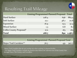 Existing/Programmed	
  Planned/Proposed	
   Total	
  
Hard	
  Surface	
                                 228.4	
             656	
   884.4	
  
Soft	
  Surface	
                                   22.1	
           48.7	
      70.8	
  
Equestrian	
                                       16.9	
             15.5	
     32.4	
  
Mixed	
  Surface	
                                   1.3	
             6.8	
       8.1	
  
Collin	
  County	
  Proposed*	
                     n/a	
              163	
      163	
  
Total	
                                           268.7	
             890	
   1,158.7	
  


                                  Existing/Programmed	
   Planned/Proposed	
  Total	
  
Major	
  Trail	
  Corridors**	
                    76.7	
              431	
   507.7	
  

*Major	
  Trail	
  Corridors	
  that	
  do	
  not	
  overlap	
  any	
  other	
  existing	
  or	
  planned	
  facility	
  
**For	
  Major	
  Trail	
  Corridors,	
  include	
  the	
  portion	
  that	
  follows	
  the	
  railroad	
  west	
  of	
  the	
  County	
  Line	
  
through	
  Frisco,	
  The	
  Colony,	
  and	
  Carrollton	
  
 