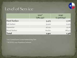 2010*	
                         2040	
  
                                                              (782,341)	
                   (1,526,634)	
  
Hard	
  Surface	
                                                             3,425	
                         1,726	
  
Soft	
  Surface	
                                                             35,400	
                        21,563	
  
Equestrian	
                                                                  46,292	
                        47,118	
  
Mixed	
  Surface	
                                                            601,801	
                  188,473	
  
Total	
                                                                        2,912	
                        1,318	
  

*2010	
  United	
  States	
  Census	
  Redistricting	
  Data	
  
**NCTCOG	
  2040	
  Population	
  Estimate	
  
 