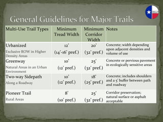 Multi-­‐Use	
  Trail	
  Types	
               Minimum	
   Minimum	
   Notes	
  
                                            Tread	
  Width	
   Corridor	
  
                                                                       Width	
  
Urbanized	
                                         12’	
                20’	
          Concrete;	
  width	
  depending	
  
                                                                                        upon	
  adjacent	
  densities	
  and	
  
Exclusive	
  ROW	
  in	
  Higher	
          (14’-­‐16’	
  pref.)	
   (32’	
  pref.)	
   volume	
  of	
  use	
  
Density	
  Areas	
  
Greenway	
                                          10’	
                 25’	
          Concrete	
  or	
  pervious	
  pavement	
  
                                                                                         in	
  ecologically	
  sensitive	
  areas	
  
Natural	
  Areas	
  in	
  an	
  Urban	
        (12’	
  pref.)	
       (32’	
  pref.)	
  
Environment	
  
Two-­‐way	
  Sidepath	
                             10’	
                 18’	
            Concrete;	
  includes	
  shoulders	
  
                                                                                           and	
  a	
  5’	
  buﬀer	
  between	
  path	
  
Along	
  a	
  Roadway	
                        (12’	
  pref.)	
       (25’	
  pref.)	
     and	
  roadway	
  
                                                                              	
  
Pioneer	
  Trail	
                                   8’	
                 25’	
            Corridor	
  preservation;	
  	
  
                                                                                           natural	
  surface	
  or	
  asphalt	
  
Rural	
  Areas	
                               (10’	
  pref.)	
       (32’	
  pref.)	
     acceptable	
  
 