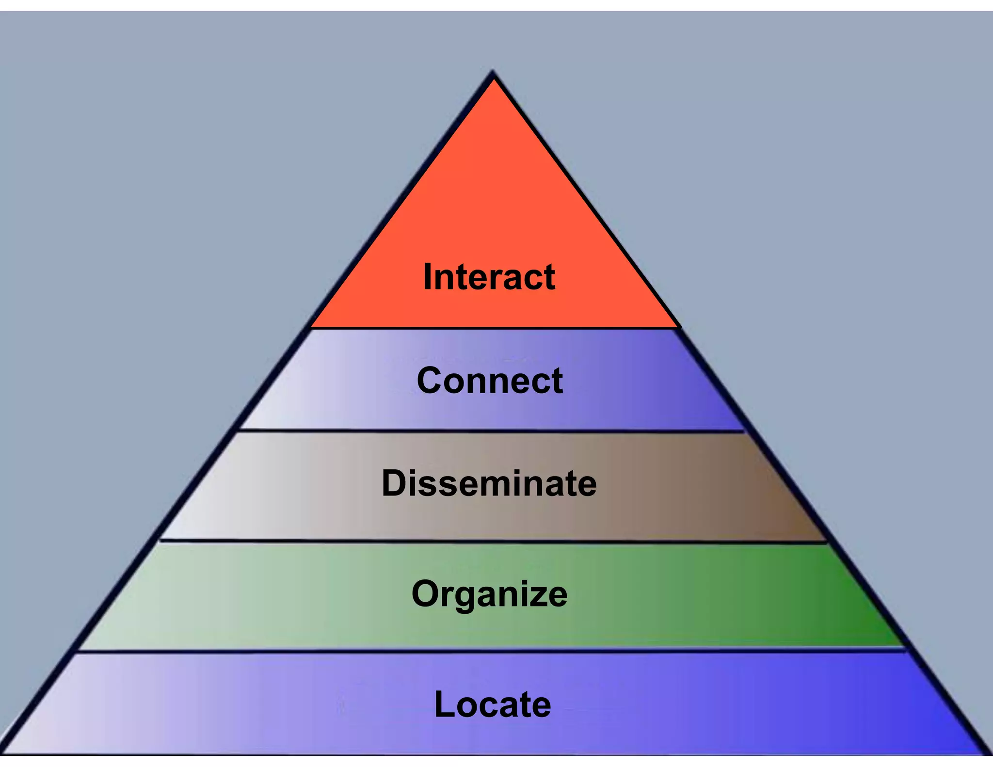 Interact
Connect
Disseminate
Organize
Locate

!72

 