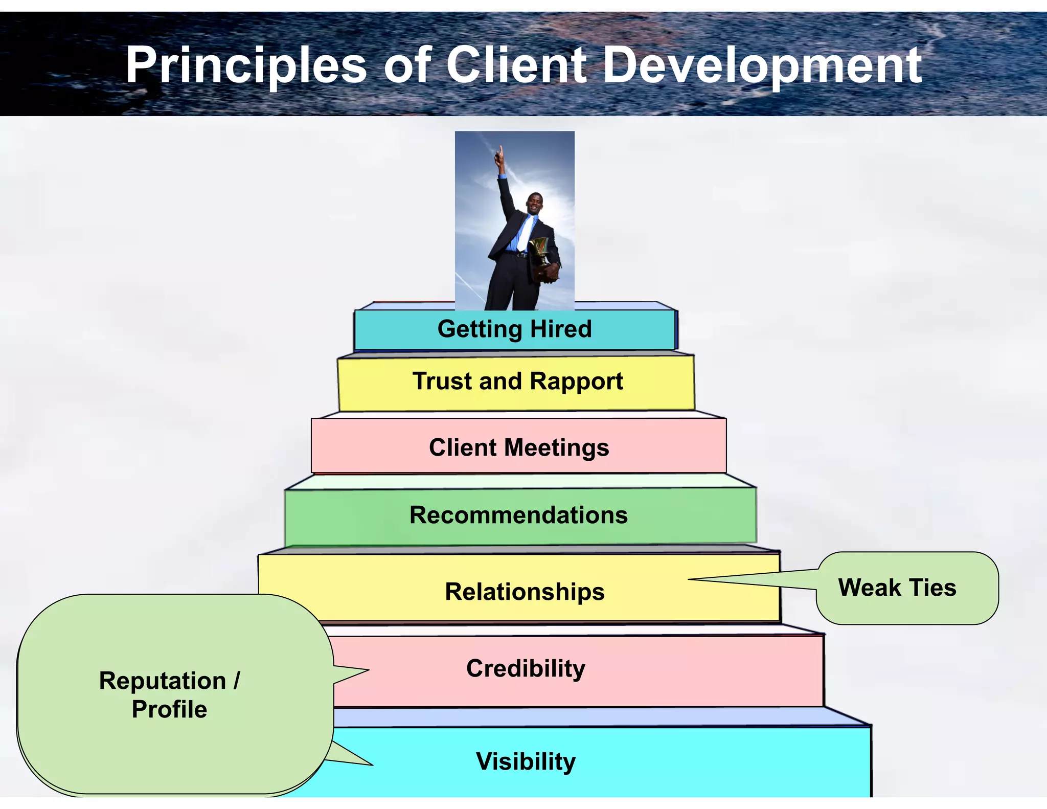Principles of Client Development

Getting Hired
Trust and Rapport
Client Meetings
Recommendations
Relationships

Reputation /
Profile

Credibility

Visibility

Weak Ties

 
