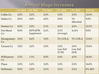 FY 2011 FY 2012 FY 2013 FY 2014 FY 2015 TOTAL
Collin Co 2.0% 2.0% 2.0% 3.0% 3.0% 12.0%
Dallas Co 0.0% 0.0% 4.0% 0.0% 5%
allocated
9.0%
Denton Co 0.0% 2.0% 2.5% 4.0% 4.0% 12.5%
Fort Bend
Co
0.0% $375-$750
Supplement
2.4% 2.5%
(Average)
4.14% 9.0%
Montgomery
Co
2.0% 0.0% 3.0% 5% COLA 3% COLA 13.0%
Tarrant Co 3.0% 3.0% 3.0% 3.0%
Law Enf
(3-18)
3.0%
Law Enf
(4-8)
15.0%
Williamson
Co
2.5% 1.5% 4.0% 4.0% 4.0% 16.0%
Plano 2.0% 3.0% 3.0% 3.0% 3.0% 14.0%
McKinney 0.0% 2.0% 2-6% 2-6% 2-6% 8%-20%
 