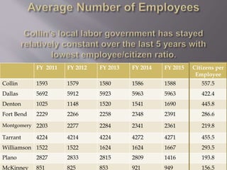 FY 2011 FY 2012 FY 2013 FY 2014 FY 2015 Citizens per
Employee
Collin 1593 1579 1580 1586 1588 557.5
Dallas 5692 5912 5923 5963 5963 422.4
Denton 1025 1148 1520 1541 1690 445.8
Fort Bend 2229 2266 2258 2348 2391 286.6
Montgomery 2203 2277 2284 2341 2361 219.8
Tarrant 4224 4214 4224 4272 4271 455.5
Williamson 1522 1522 1624 1624 1667 293.5
Plano 2827 2833 2815 2809 1416 193.8
McKinney 851 825 853 921 949 156.5
 