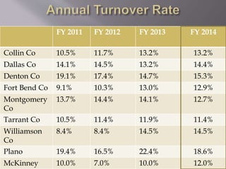 FY 2011 FY 2012 FY 2013 FY 2014
Collin Co 10.5% 11.7% 13.2% 13.2%
Dallas Co 14.1% 14.5% 13.2% 14.4%
Denton Co 19.1% 17.4% 14.7% 15.3%
Fort Bend Co 9.1% 10.3% 13.0% 12.9%
Montgomery
Co
13.7% 14.4% 14.1% 12.7%
Tarrant Co 10.5% 11.4% 11.9% 11.4%
Williamson
Co
8.4% 8.4% 14.5% 14.5%
Plano 19.4% 16.5% 22.4% 18.6%
McKinney 10.0% 7.0% 10.0% 12.0%
 