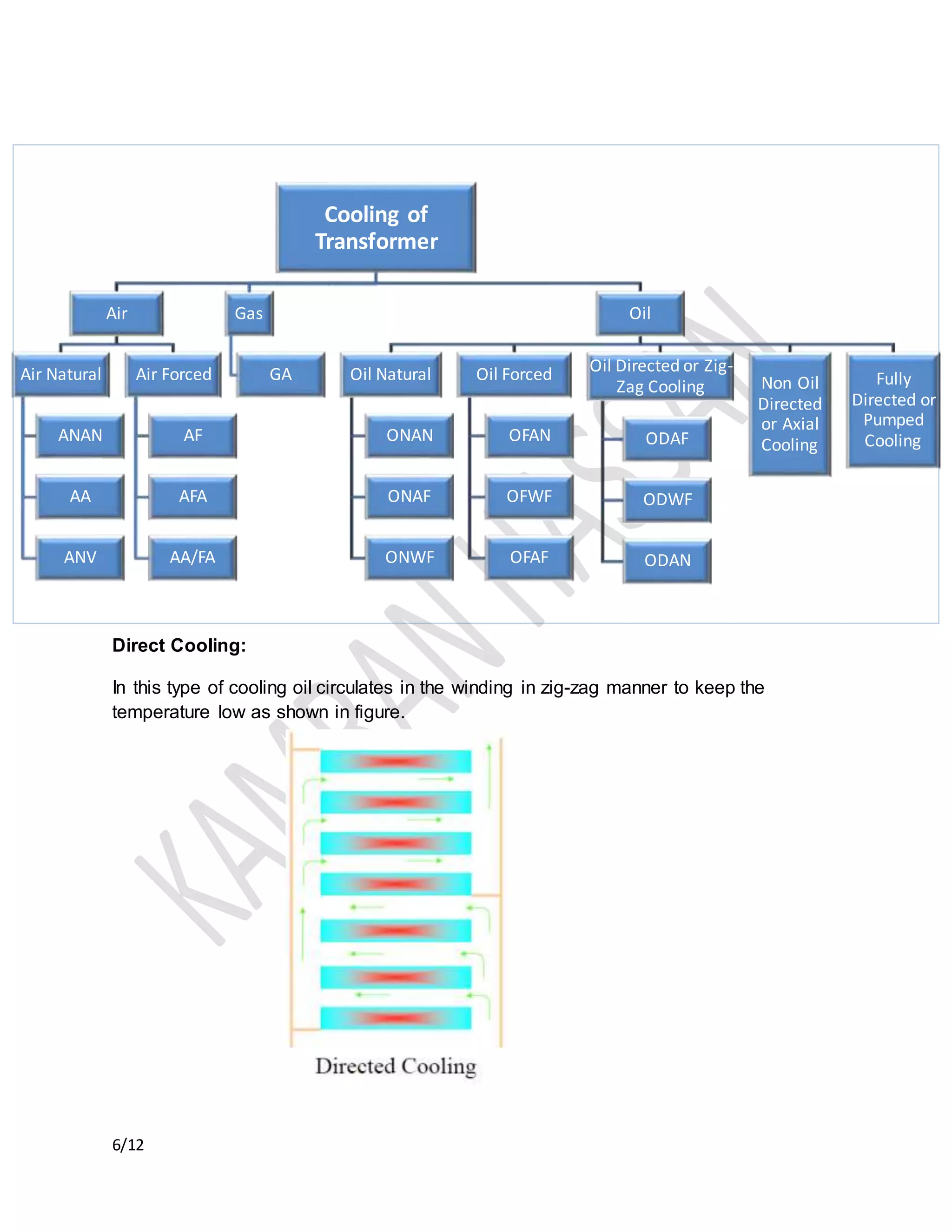 6/12
Cooling of
Transformer
Air
Air Natural
ANAN
AA
ANV
Air Forced
AF
AFA
AA/FA
Gas
GA
Oil
Oil Natural
ONAN
ONAF
ONWF
Oil Forced
OFAN
OFWF
OFAF
Oil Directed or Zig-
Zag Cooling
ODAF
ODWF
ODAN
Non Oil
Directed
or Axial
Cooling
Fully
Directed or
Pumped
Cooling
Direct Cooling:
In this type of cooling oil circulates in the winding in zig-zag manner to keep the
temperature low as shown in figure.
 