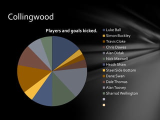 Collingwood
         Players and goals kicked.   Luke Ball
                                     Simon Buckley
                                     Travis Cloke
                                     Chris Dawes
                                     Alan Didak
                                     Nick Maxwell
                                     Heath Shaw
                                     Steel Side Bottom
                                     Dane Swan
                                     Dale Thomas
                                     Alan Toovey
                                     Sharrod Wellington
 