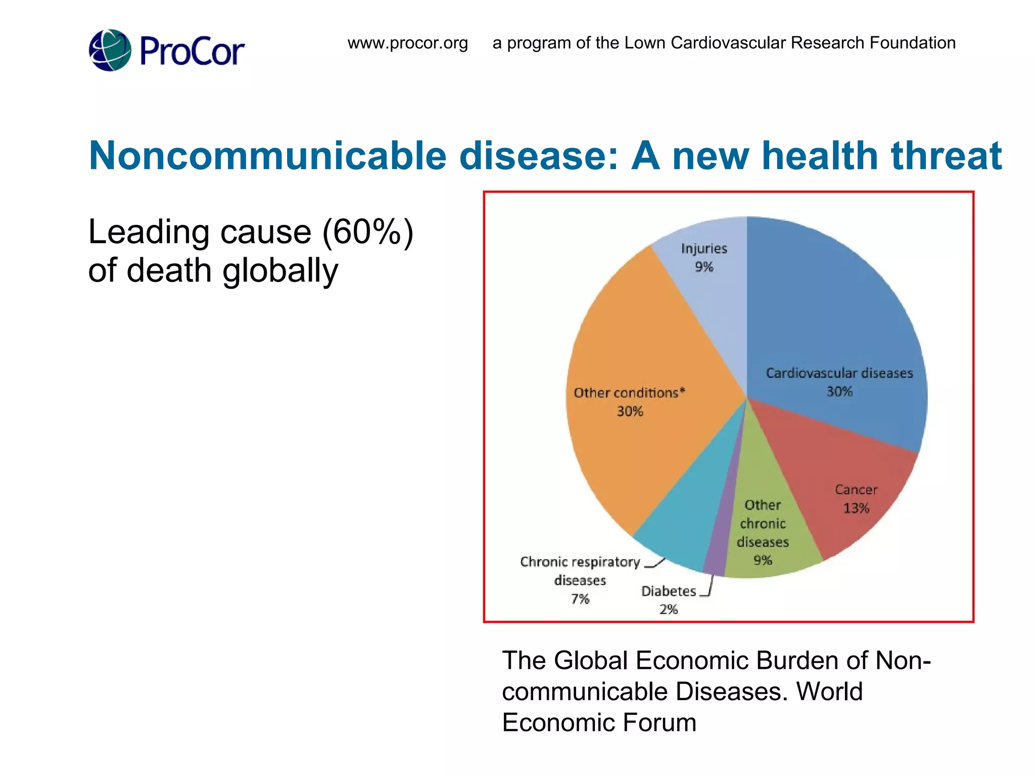 Noncommunicable disease: A new health threat Leading cause (60%) of death globally www.procor.org  a program of the Lown Cardiovascular Research Foundation The Global Economic Burden of Non-communicable Diseases. World Economic Forum 