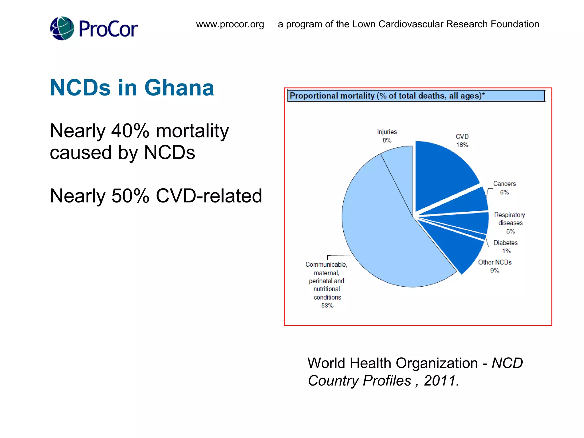 NCDs in Ghana Nearly 40% mortality caused by NCDs Nearly 50% CVD-related www.procor.org  a program of the Lown Cardiovascular Research Foundation World Health Organization -  NCD Country Profiles , 2011. 