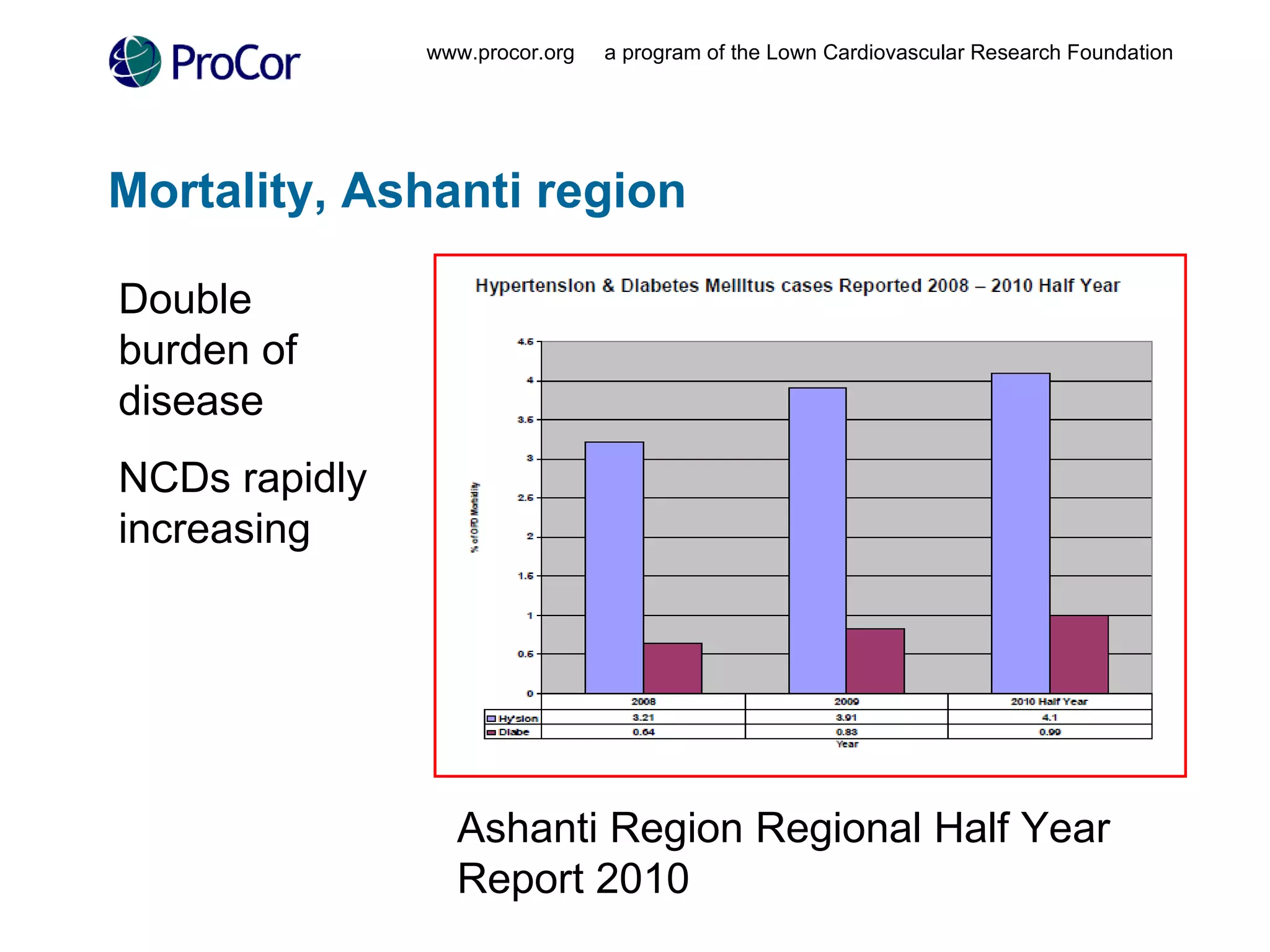 Mortality, Ashanti region www.procor.org  a program of the Lown Cardiovascular Research Foundation Ashanti Region Regional Half Year Report 2010  Double burden of disease  NCDs rapidly increasing  