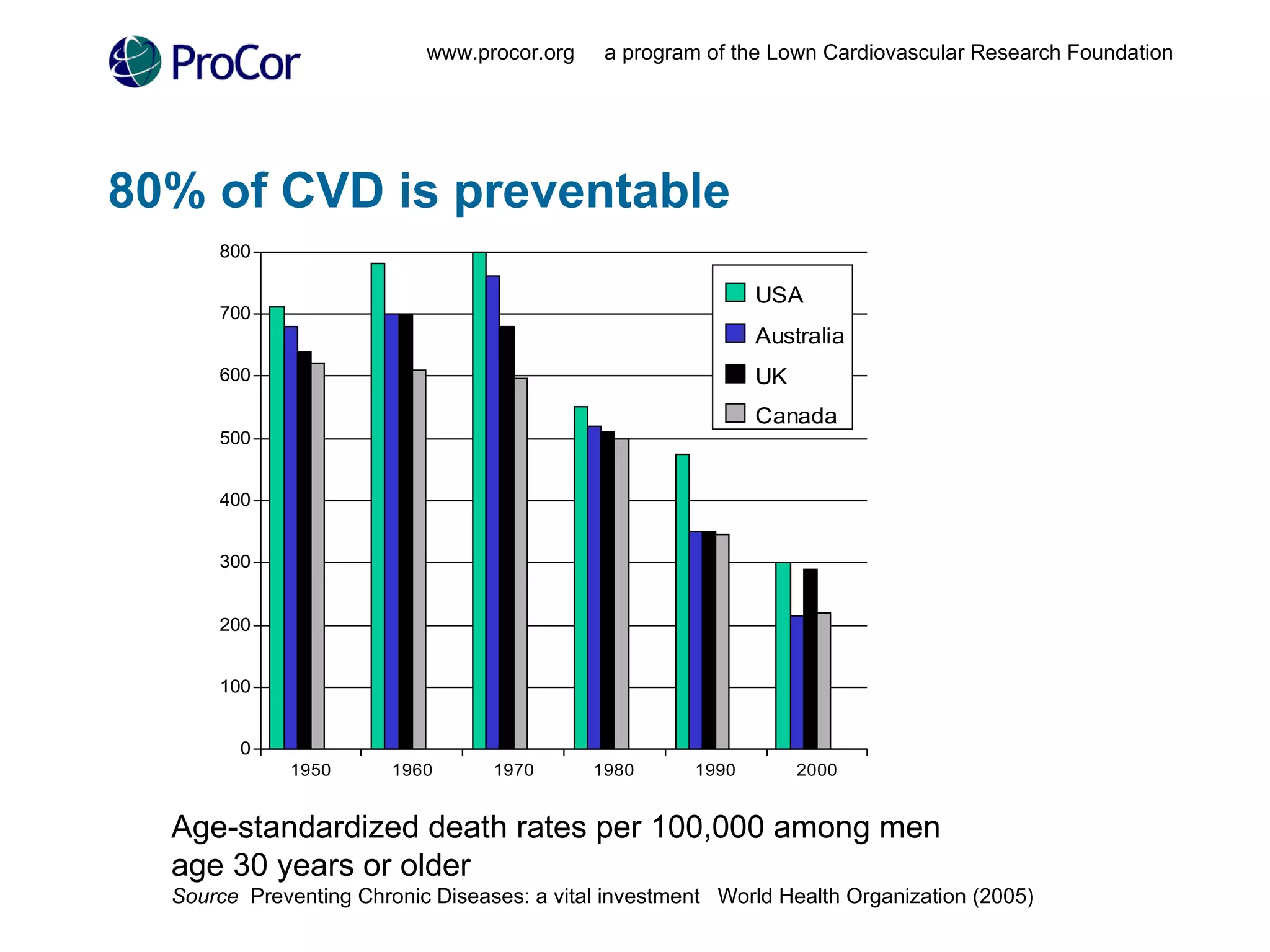 80% of CVD is preventable www.procor.org  a program of the Lown Cardiovascular Research Foundation Age-standardized death rates per 100,000 among men  age 30 years or older Source   Preventing Chronic Diseases: a vital investment  World Health Organization (2005) 