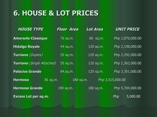 HOUSE TYPE  Floor  Area  Lot Area  UNIT PRICE Amorsolo Classique 76 sq.m.    60  sq.m.   Php 2,070,000.00 Hidalgo Royale 44 sq.m.   120 sq.m.   Php 2,198,000.00 Turriano  (Duplex) 55 sq.m.  120 sq.m.   Php 2,292,000.00 Turriano  (Single Attached) 55 sq.m.    120 sq.m.   Php 2,362,000.00 Palacios Grande 84.sq.m.    120 sq.m.   Php 3,351,000.00 Hermoso 81 sq.m.  180 sq.m.   Php 3,515,000.00 Hermoso Grande   190 sq.m.    180 sq.m.   Php 5,704,000.00 Excess Lot per sq.m.   Php  5,000.00   6. HOUSE & LOT PRICES  