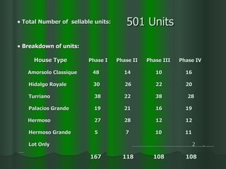 House Type   Phase I  Phase II  Phase III  Phase IV Amorsolo Classique   48  14  10  16   Hidalgo Royale   30  26   22  20 Turriano     38   22  38   28 Palacios Grande   19  21  16  19 Hermoso   27  28   12  12 Hermoso Grande   5   7  10  11 Lot Only   2  .  167  118  108  108 501 Units Total Number of  sellable units: Breakdown of units:   