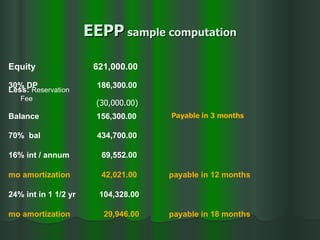 EEPP  sample computation (30,000.00) 156,300.00 Payable in 3 months payable in 18 months  29,946.00  mo amortization 104,328.00  24% int in 1 1/2 yr payable in 12 months 42,021.00  mo amortization 69,552.00  16% int / annum 434,700.00  Less:  Reservation  Fee  Balance 70%  bal 186,300.00  30% DP 621,000.00  Equity 