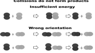 Collision Science Collision-Theory. physical science module grade 11 | PPTX