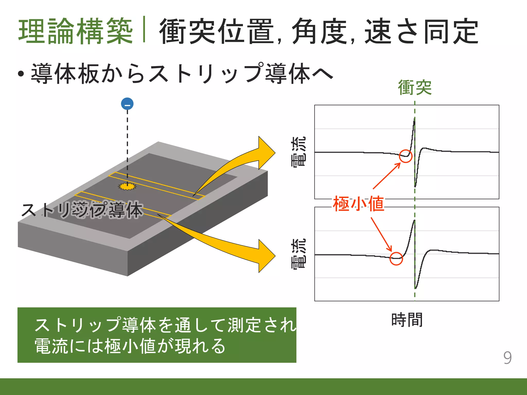 理論構築 衝突位置，角度，速さ同定
• 導体板からストリップ導体へ
9
電流
時間導体板ストリップ導体
電流
時間
電流
時間
極小値
衝突
ストリップ導体を通して測定される
電流には極小値が現れる
-
 