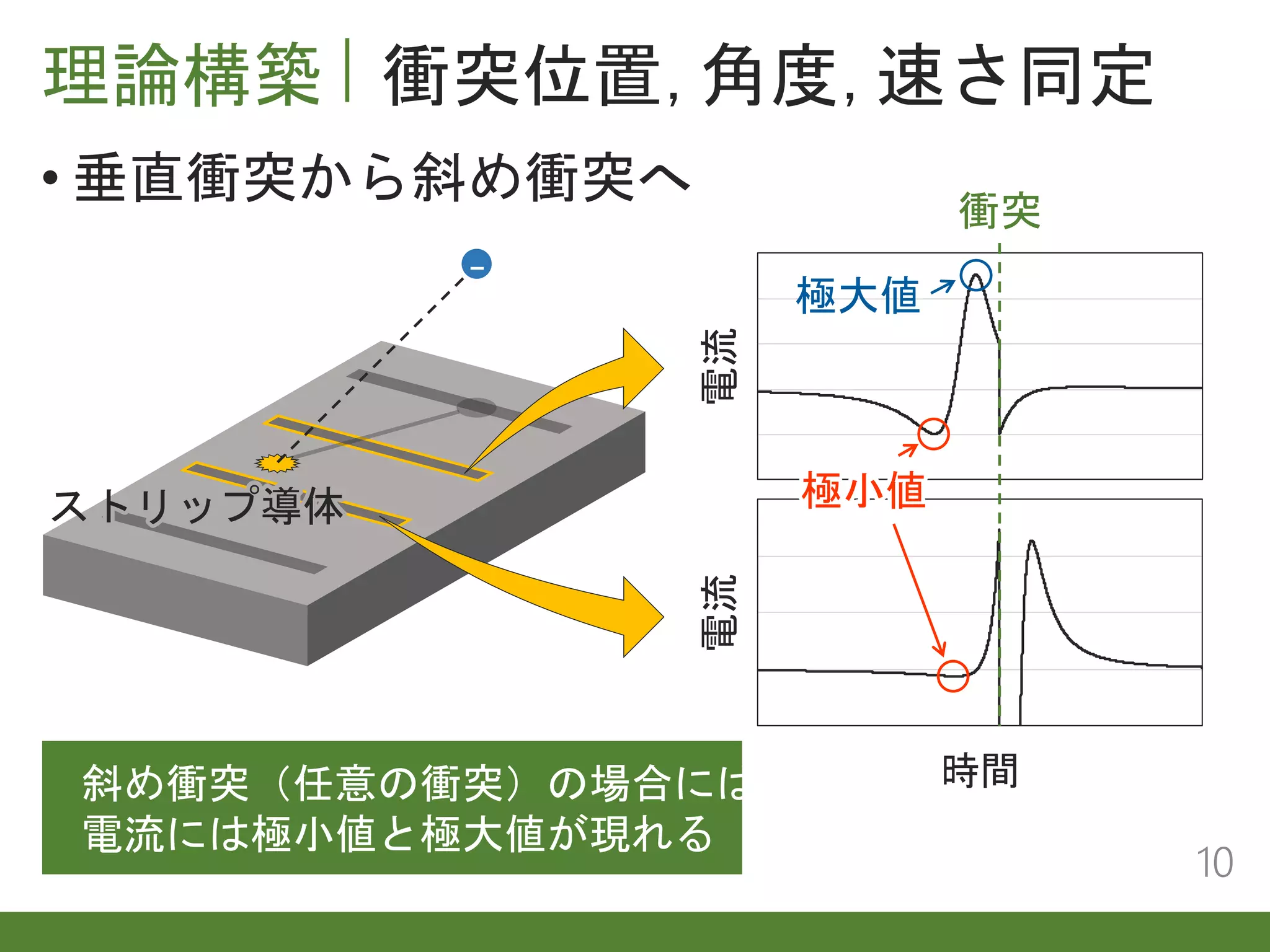 電流
時間
電流
時間
理論構築 衝突位置，角度，速さ同定
10
• 垂直衝突から斜め衝突へ
極大値
斜め衝突（任意の衝突）の場合には
電流には極小値と極大値が現れる
衝突
-
ストリップ導体 極小値
 