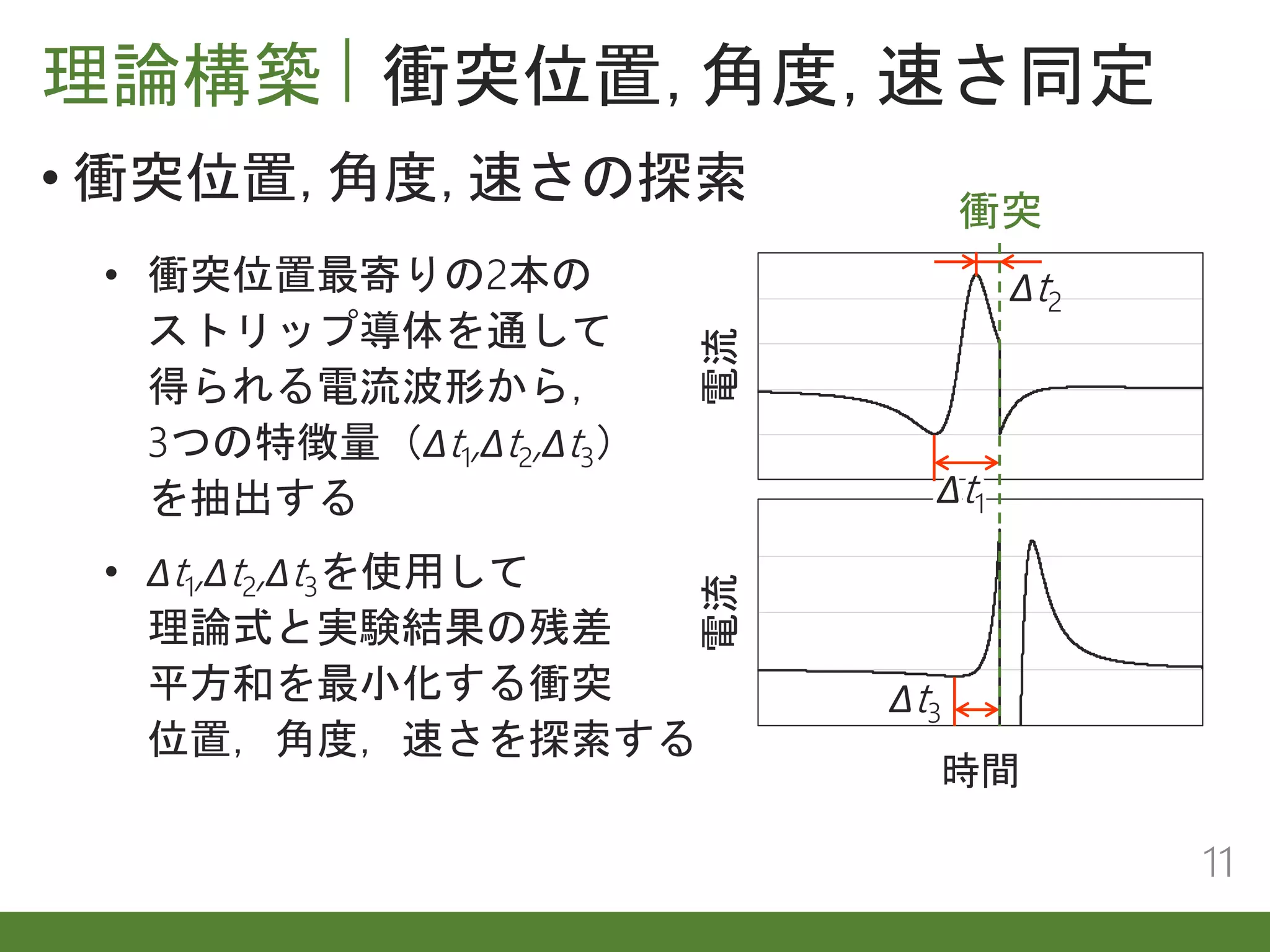 理論構築 衝突位置，角度，速さ同定
11
• 衝突位置，角度，速さの探索
電流
時間
電流
時間
• 衝突位置最寄りの2本の
ストリップ導体を通して
得られる電流波形から，
3つの特徴量（Δt1,Δt2,Δt3）
を抽出する
• Δt1,Δt2,Δt3を使用して
理論式と実験結果の残差
平方和を最小化する衝突
位置，角度，速さを探索する
Δt1
Δt2
Δt3
衝突
 