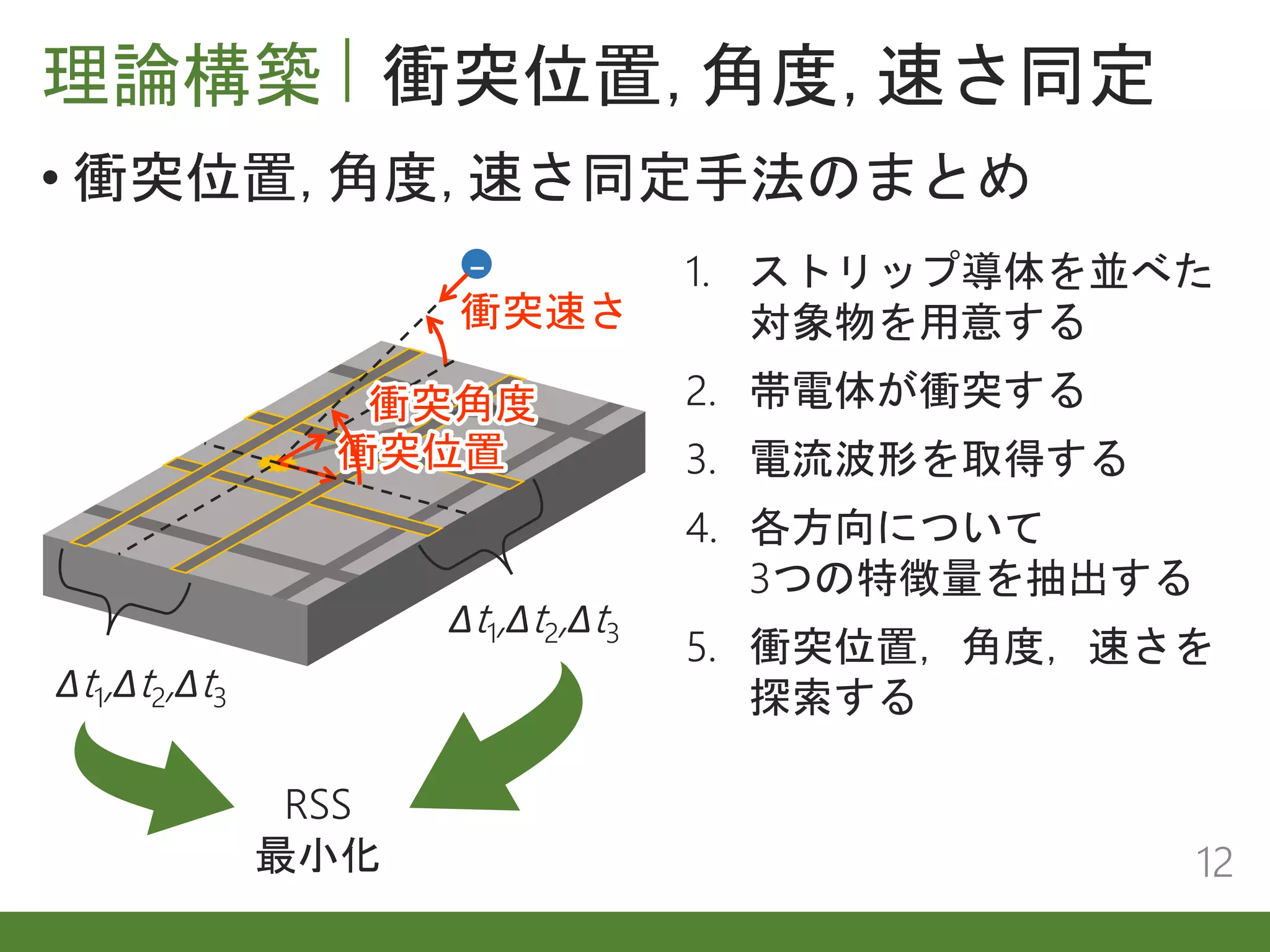 理論構築 衝突位置，角度，速さ同定
12
• 衝突位置，角度，速さ同定手法のまとめ
1. ストリップ導体を並べた
対象物を用意する
2. 帯電体が衝突する
3. 電流波形を取得する
4. 各方向について
3つの特徴量を抽出する
5. 衝突位置，角度，速さを
探索する
Δt1,Δt2,Δt3
Δt1,Δt2,Δt3
RSS
最小化
-
衝突速さ
衝突位置
衝突角度
 
