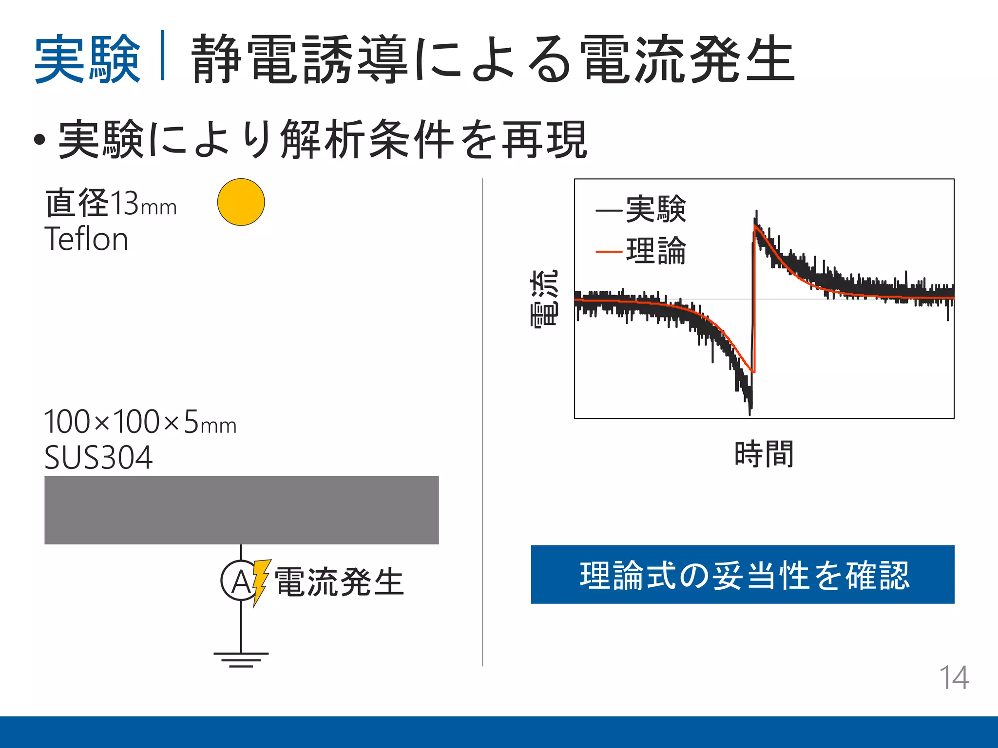 電流
時間
実験
理論
実験 静電誘導による電流発生
14
• 実験により解析条件を再現
A
100×100×5mm
SUS304
直径13mm
Teflon
理論式の妥当性を確認電流発生
 