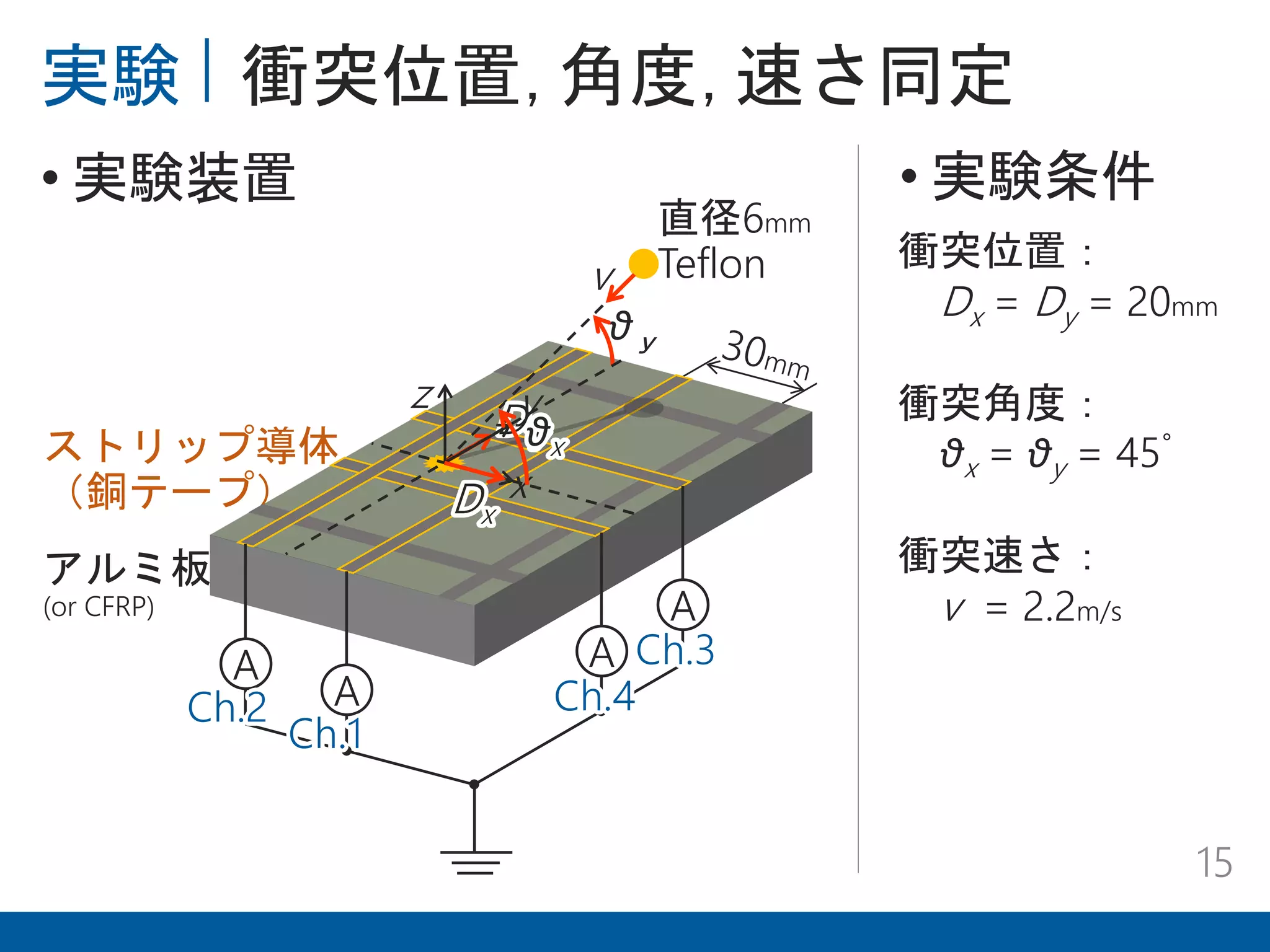 ストリップ導体
（銅テープ）
実験 衝突位置，角度，速さ同定
15
A
A A
A
直径6mm
Teflon
Dx
Dｙ
v
アルミ板
(or CFRP)
衝突位置：
Dx = Dy = 20mm
衝突角度：
θx = θy = 45ﾟ
衝突速さ：
v = 2.2m/s
• 実験条件
θｙ
θx
x
yz
• 実験装置
Ch.1
Ch.2
Ch.3
Ch.4
Dx
θx
 