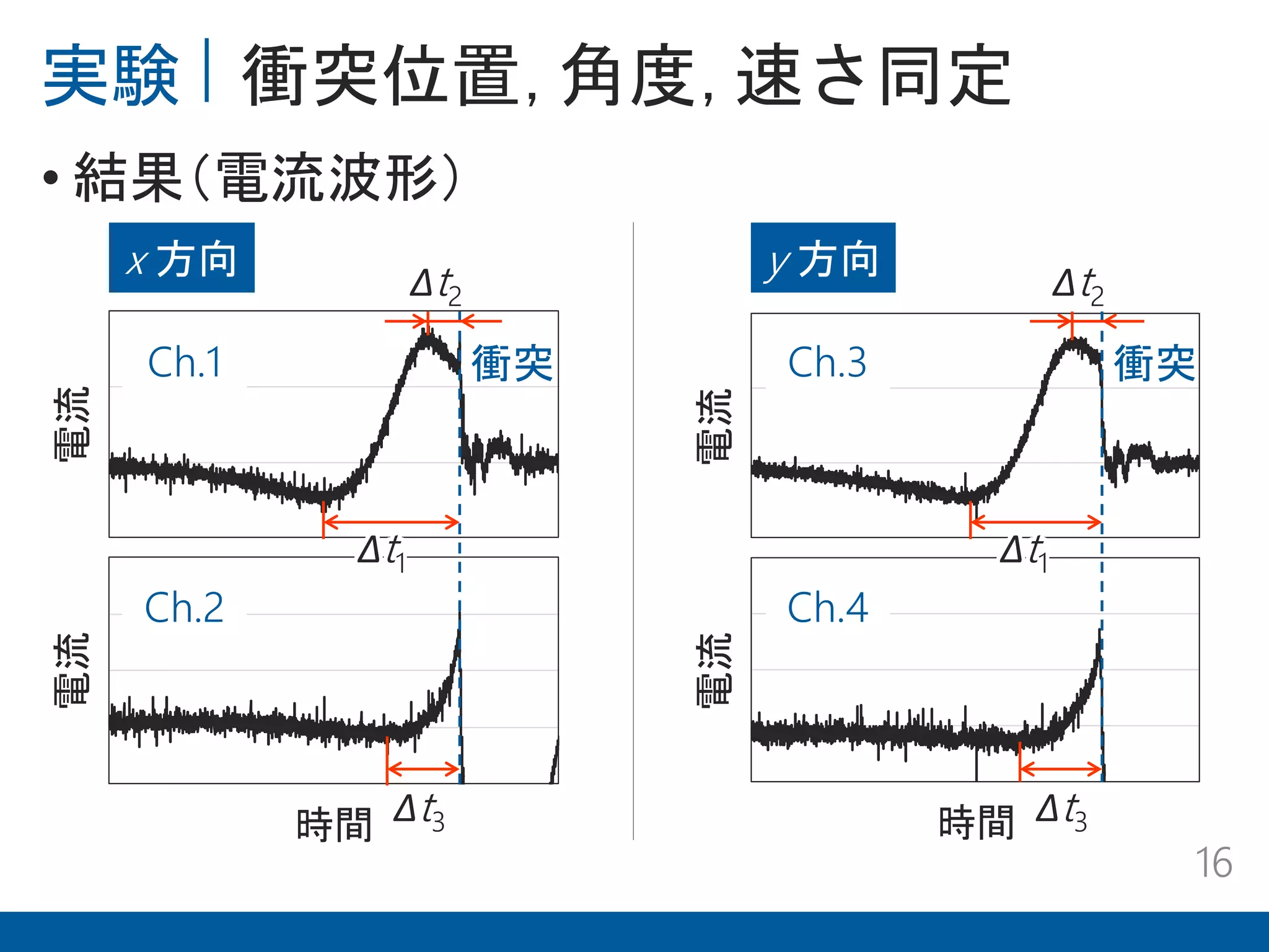 電流
時間
電流
時間
電流
時間
電流
時間
実験 衝突位置，角度，速さ同定
16
• 結果（電流波形）
衝突
Δt1
Δt2
Δt3
Ch.1
Ch.2
Ch.3
Ch.4
衝突
Δt1
Δt2
Δt3
x 方向 y 方向
 