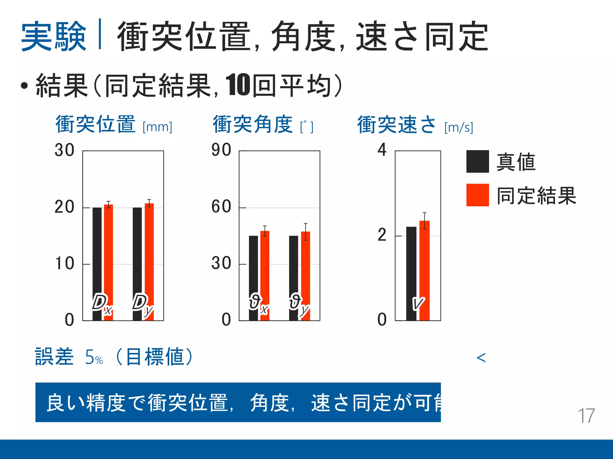 実験 衝突位置，角度，速さ同定
17
• 結果（同定結果，10回平均）
0
10
20
30
0
30
60
90
0
2
4
衝突位置 [mm] 衝突角度 [ﾟ] 衝突速さ [m/s]
真値
同定結果
Dx Dy θx θy v
良い精度で衝突位置，角度，速さ同定が可能
0
10
20
30
0
30
60
90
0
2
4
1.7% 2.7% 2.9% 2.4% ー <誤差 5%（目標値）
 