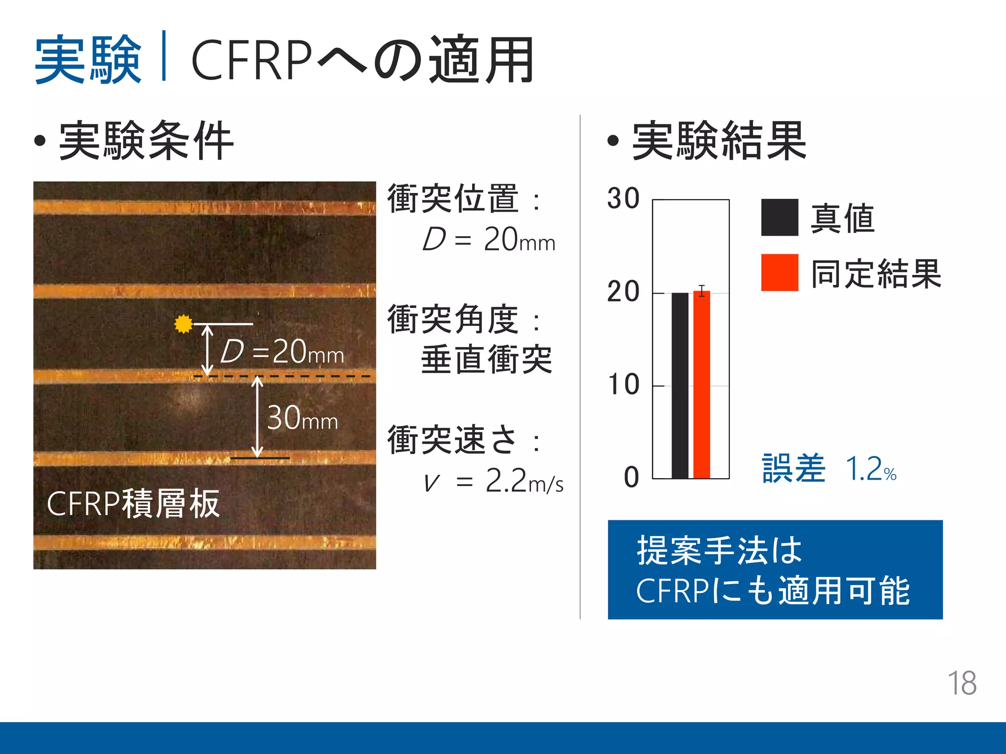 実験 CFRPへの適用
18
30mm
衝突位置：
D = 20mm
衝突角度：
垂直衝突
衝突速さ：
v = 2.2m/s
• 実験条件 • 実験結果
D =20mm
CFRP積層板
真値
同定結果
0
10
20
30
0
10
20
30
提案手法は
CFRPにも適用可能
誤差 1.2%
 