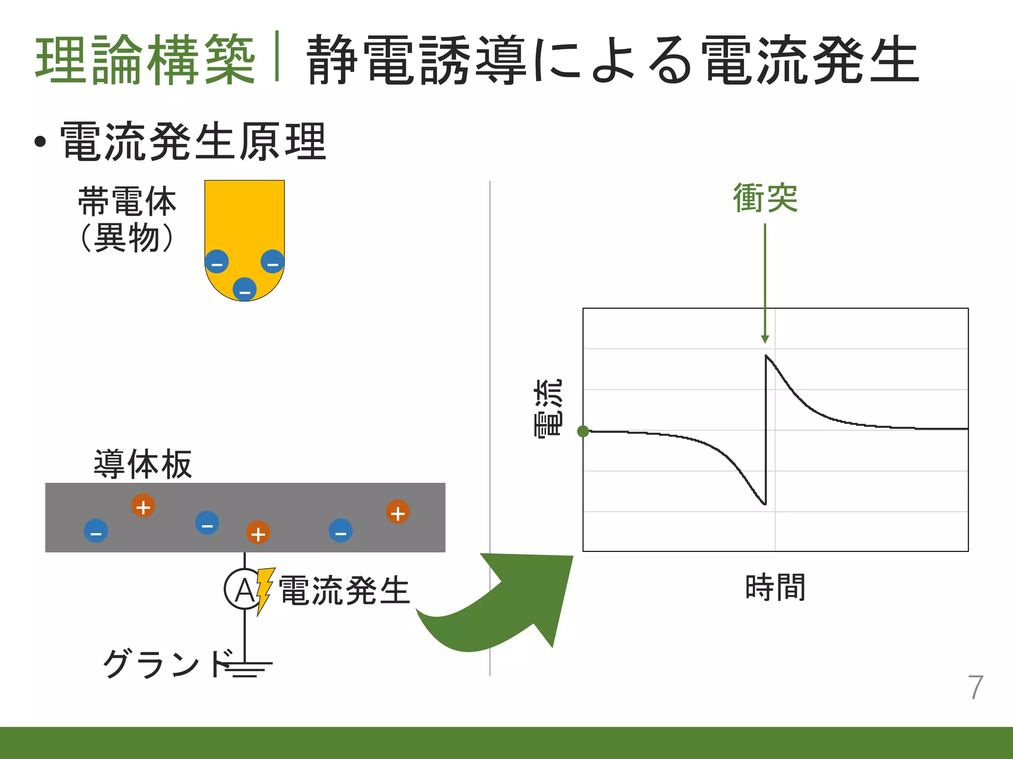 電流
時間
衝突
A
理論構築 静電誘導による電流発生
7
• 電流発生原理
+
-
- -
+ +
- --
帯電体
（異物）
導体板
グランド
電流発生
 