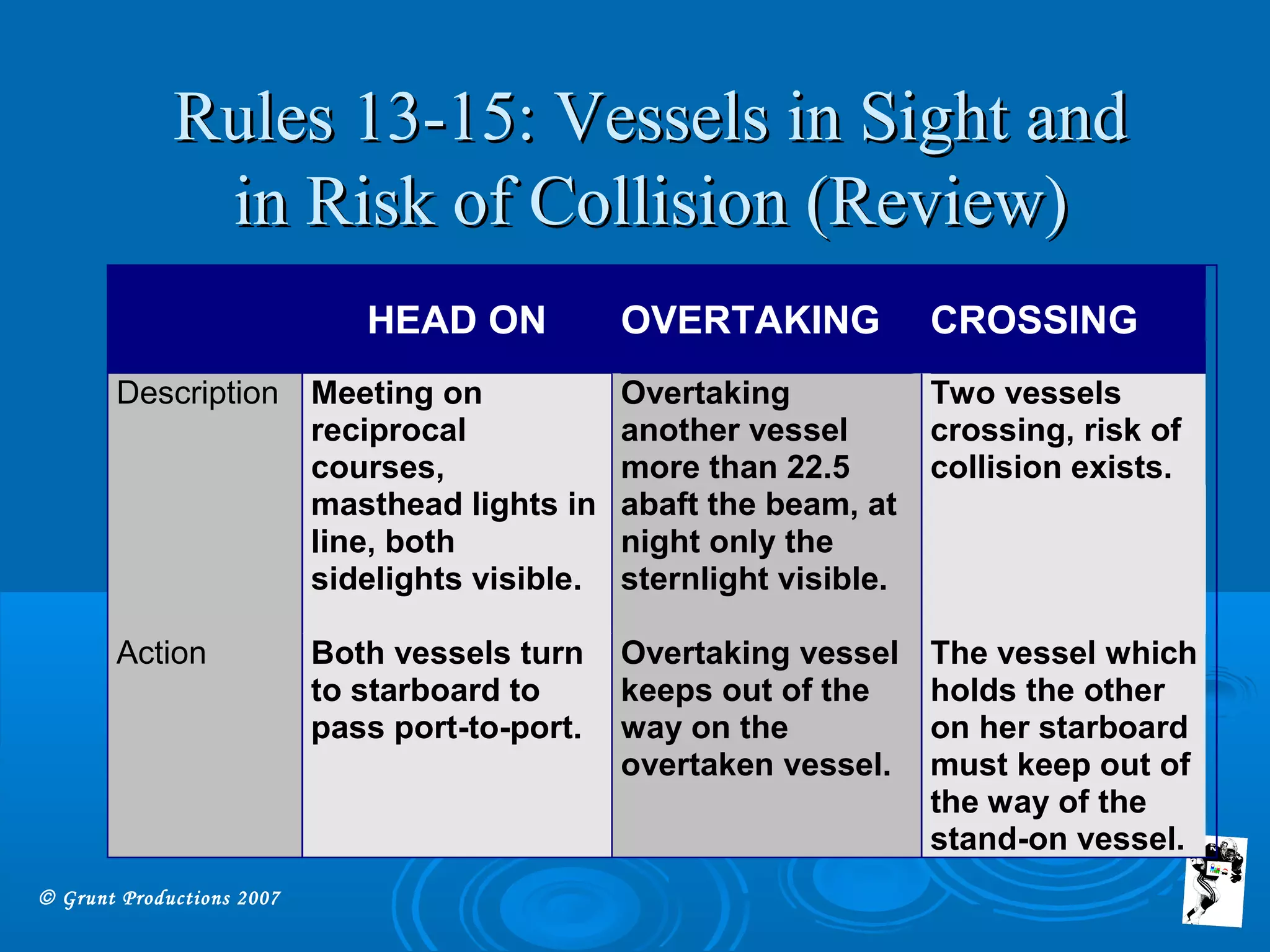 © Grunt Productions 2007
Rules 13-15: Vessels in Sight andRules 13-15: Vessels in Sight and
in Risk of Collision (Review)in Risk of Collision (Review)
HEAD ON OVERTAKING CROSSING
Description Meeting on
reciprocal
courses,
masthead lights in
line, both
sidelights visible.
Overtaking
another vessel
more than 22.5
abaft the beam, at
night only the
sternlight visible.
Two vessels
crossing, risk of
collision exists.
Action Both vessels turn
to starboard to
pass port-to-port.
Overtaking vessel
keeps out of the
way on the
overtaken vessel.
The vessel which
holds the other
on her starboard
must keep out of
the way of the
stand-on vessel.
 