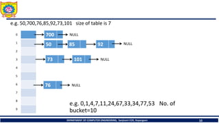 e.g. 0,1,4,7,11,24,67,33,34,77,53 No. of
bucket=10
DEPARTMENT OF COMPUTER ENGINEERING, Sanjivani COE, Kopargaon 10
0
1
2
3
4
5
6
7
8
9
700 NULL
e.g. 50,700,76,85,92,73,101 size of table is 7
50 85 92 NULL
73 101 NULL
76 NULL
 