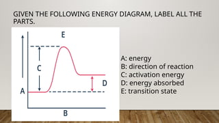 GIVEN THE FOLLOWING ENERGY DIAGRAM, LABEL ALL THE
PARTS.
A: energy
B: direction of reaction
C: activation energy
D: energy absorbed
E: transition state
 