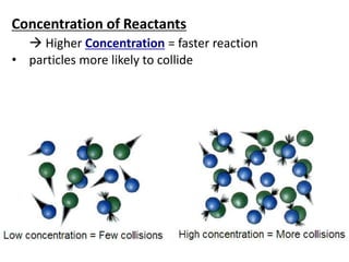 Concentration of Reactants
 Higher Concentration = faster reaction
• particles more likely to collide
 