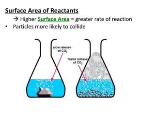 Surface Area of Reactants
 Higher Surface Area = greater rate of reaction
• Particles more likely to collide
 