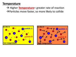 Temperature
 Higher Temperature= greater rate of reaction
Particles move faster, so more likely to collide
 