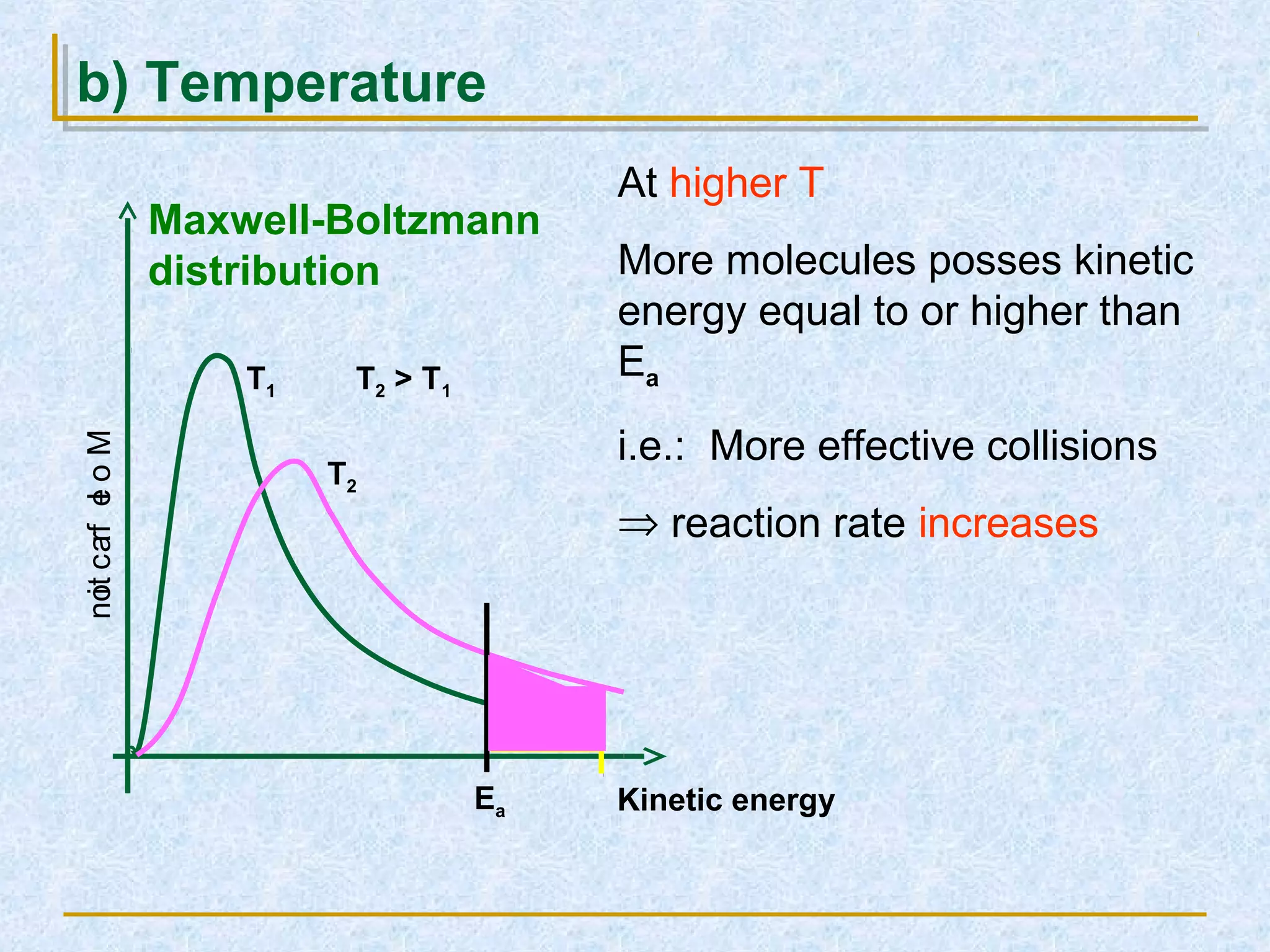 b) TemperatureMolefraction
Kinetic energyEa
T1
T2
T2 > T1
Maxwell-Boltzmann
distribution
At higher T
More molecules posses kinetic
energy equal to or higher than
Ea
i.e.: More effective collisions
⇒ reaction rate increases
 