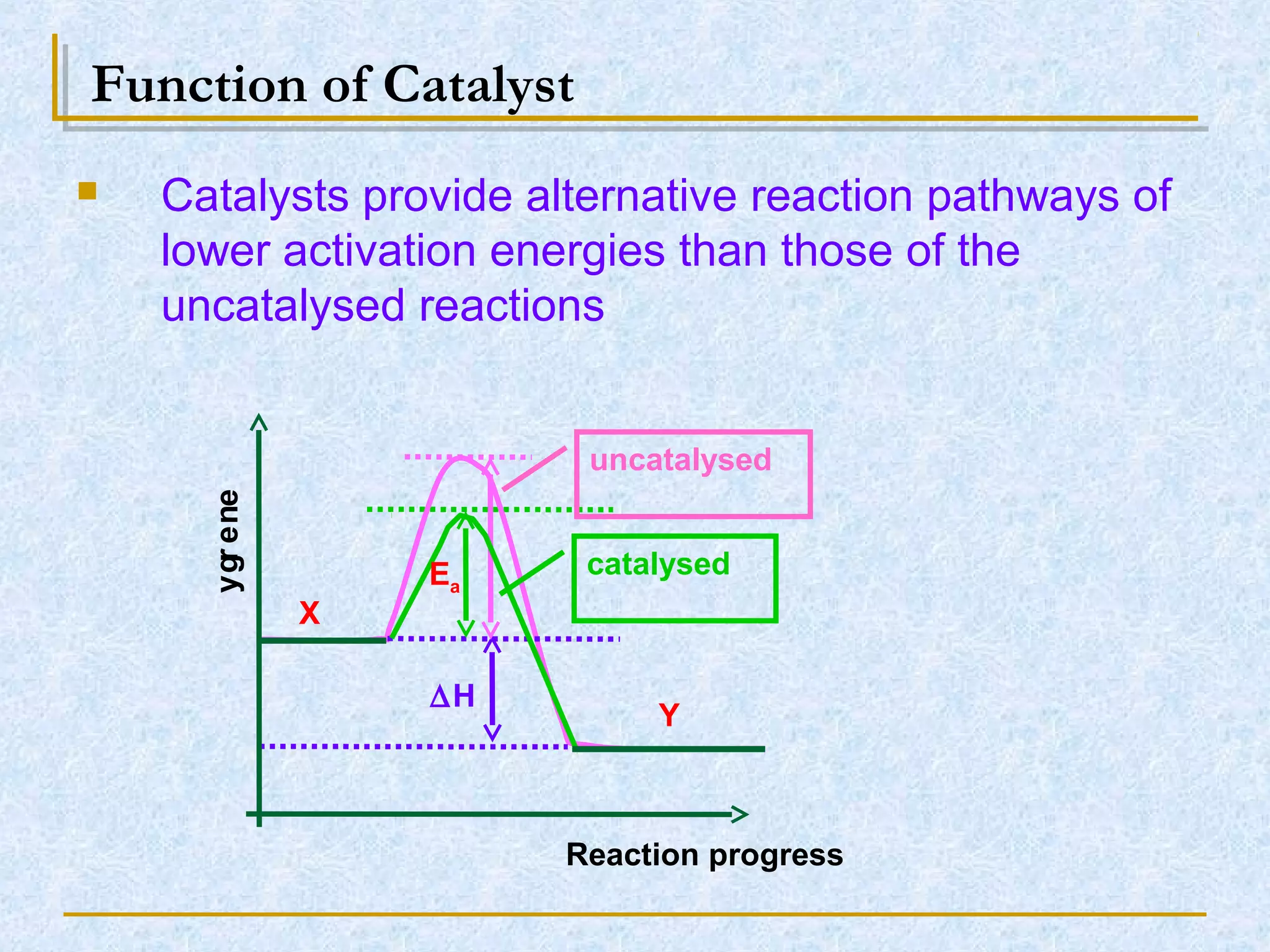 Function of Catalyst
 Catalysts provide alternative reaction pathways of
lower activation energies than those of the
uncatalysed reactions
energy
Reaction progress
X
Y
catalysed
∆H
Ea
uncatalysed
 