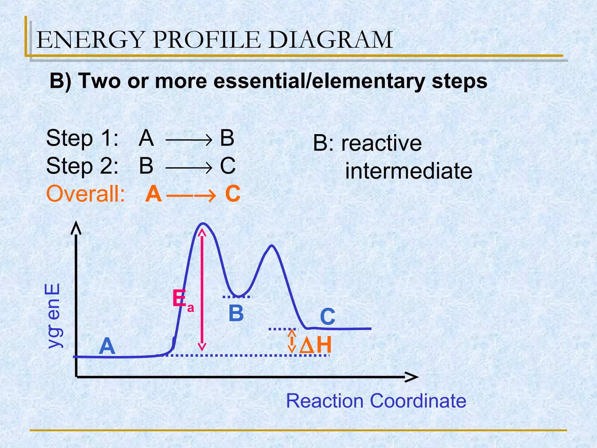 ENERGY PROFILE DIAGRAM
B) Two or more essential/elementary steps
Step 1: A → B
Step 2: B → C
Overall: A → C
Energy
Reaction Coordinate
∆H
Ea
A
B C
B: reactive
intermediate
 