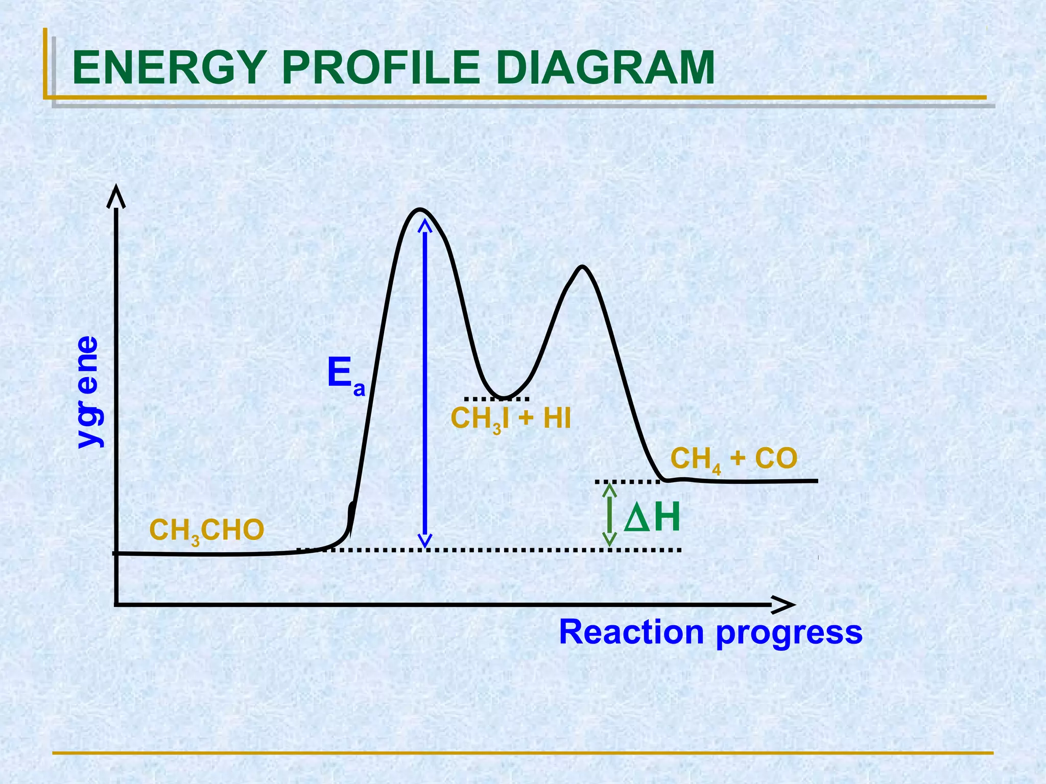 ENERGY PROFILE DIAGRAMenergy
Reaction progress
∆H
Ea
CH3CHO
CH4 + CO
CH3I + HI
 
