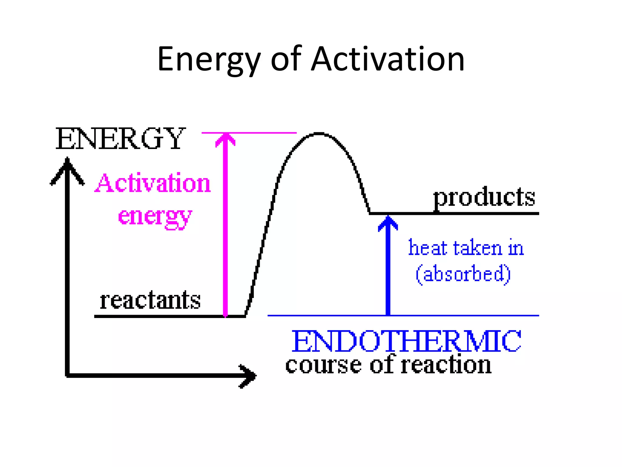 Energy of Activation