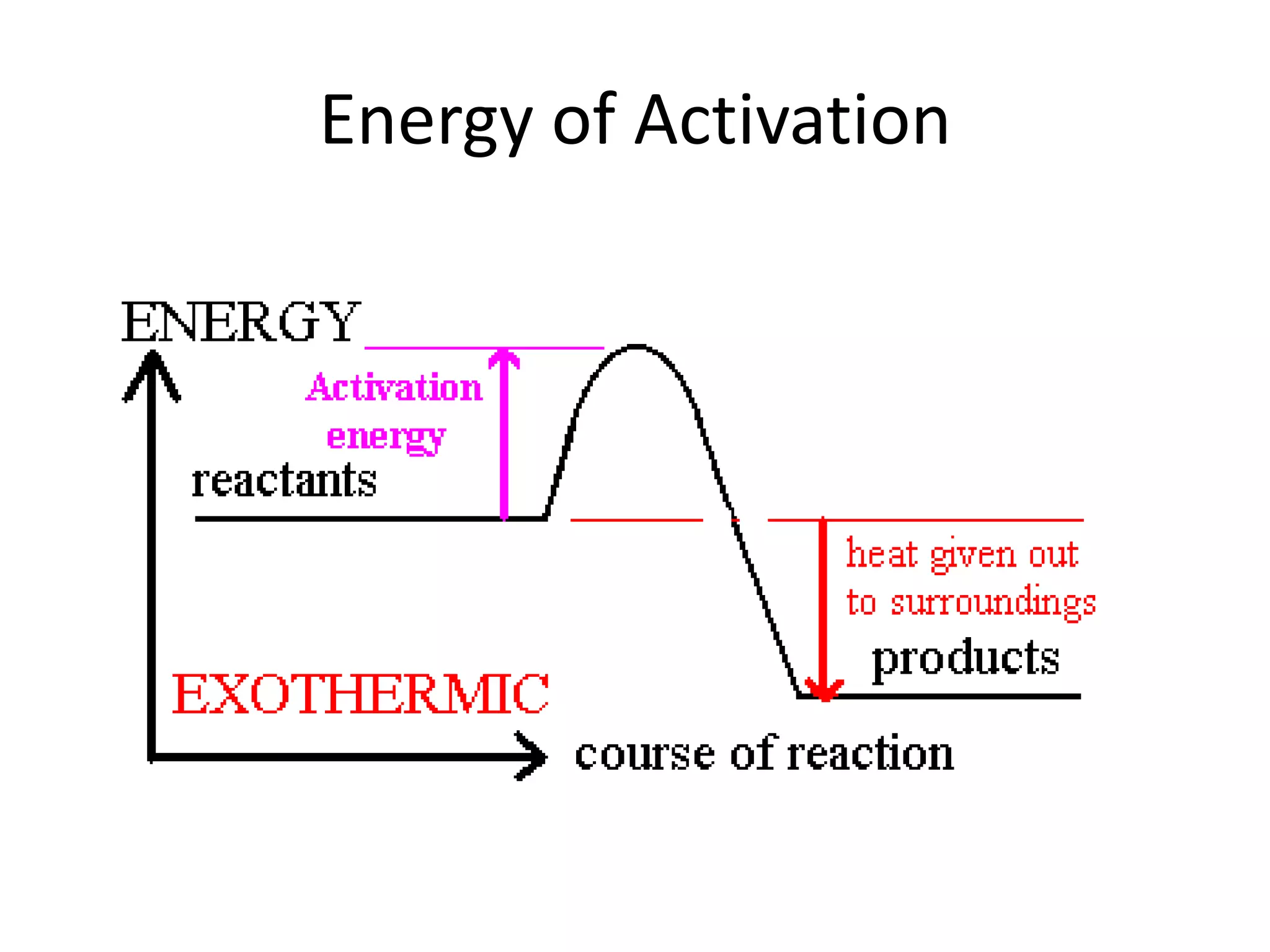 Energy of Activation