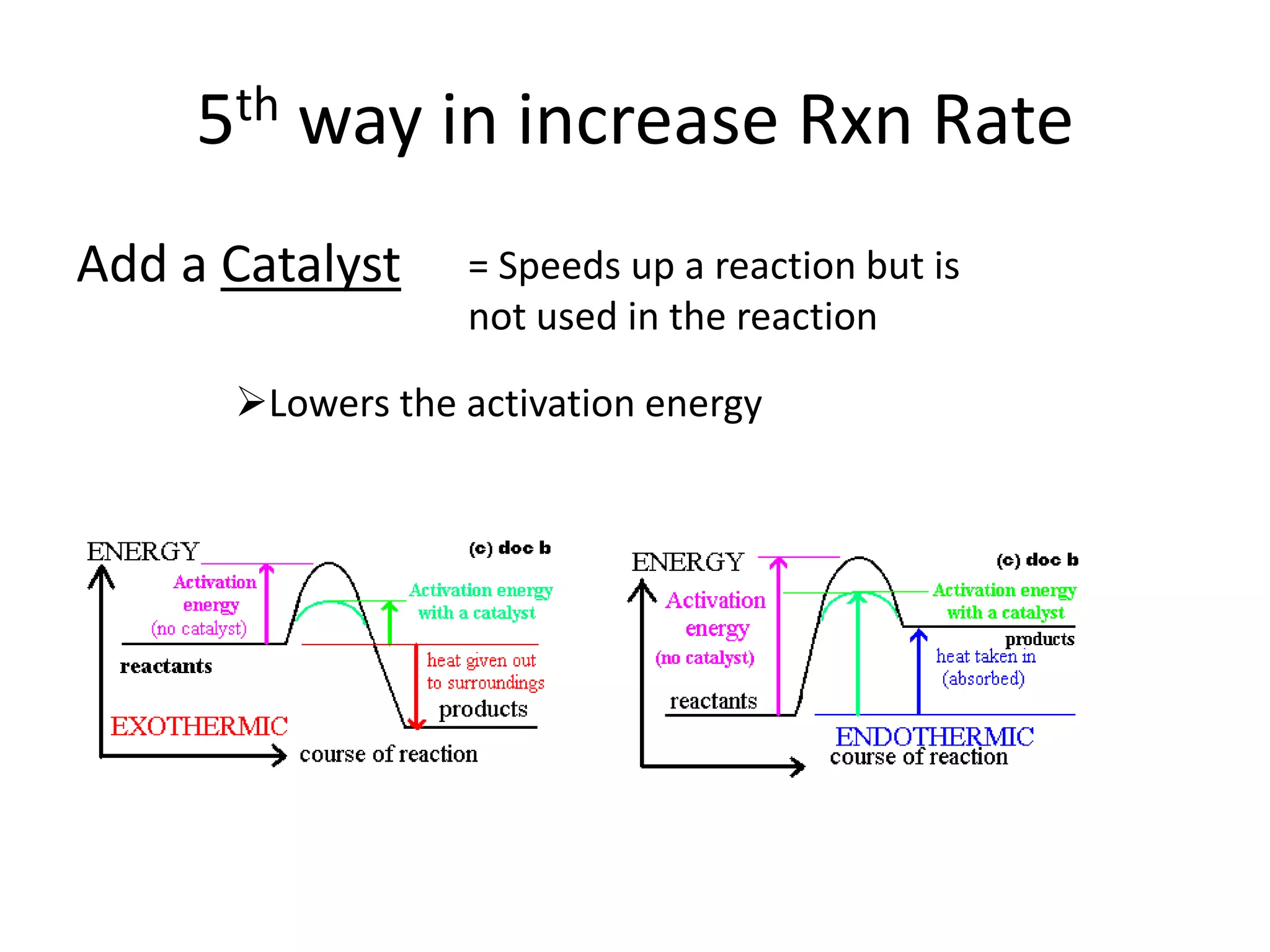 5th way in increase Rxn RateAdd a Catalyst= Speeds up a reaction but is not used in the reactionLowers the activation energy