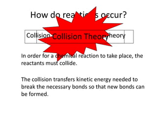 How do reactions occur? Collision Theory Collision Theory Collision Theory In order for a chemical reaction to take place, the reactants must collide. The collision transfers kinetic energy needed to break the necessary bonds so that new bonds can be formed. 