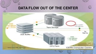 DATA FLOW OUT OF THE CENTER
Markus Schulz, CERN, IT Department
 