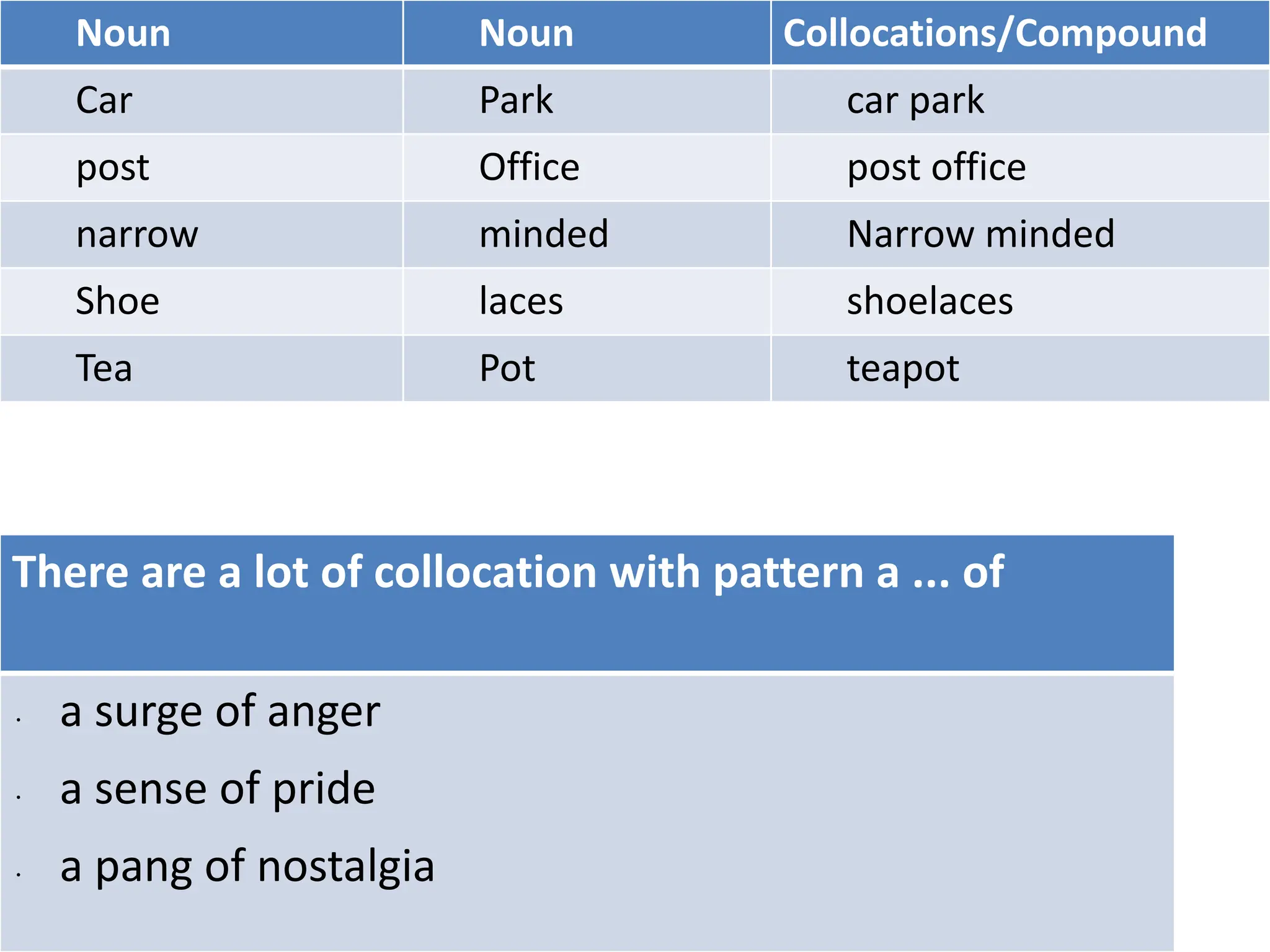 Noun Noun Collocations/Compound
Car Park car park
post Office post office
narrow minded Narrow minded
Shoe laces shoelaces
Tea Pot teapot
There are a lot of collocation with pattern a ... of
∙ a surge of anger
∙ a sense of pride
∙ a pang of nostalgia
 
