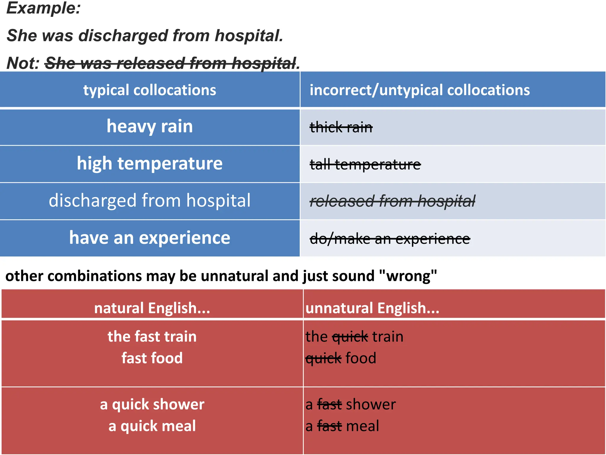 typical collocations incorrect/untypical collocations
heavy rain thick rain
high temperature tall temperature
discharged from hospital released from hospital
have an experience do/make an experience
Example:
She was discharged from hospital.
Not: She was released from hospital.
other combinations may be unnatural and just sound "wrong"
natural English... unnatural English...
the fast train
fast food
the quick train
quick food
a quick shower
a quick meal
a fast shower
a fast meal
 