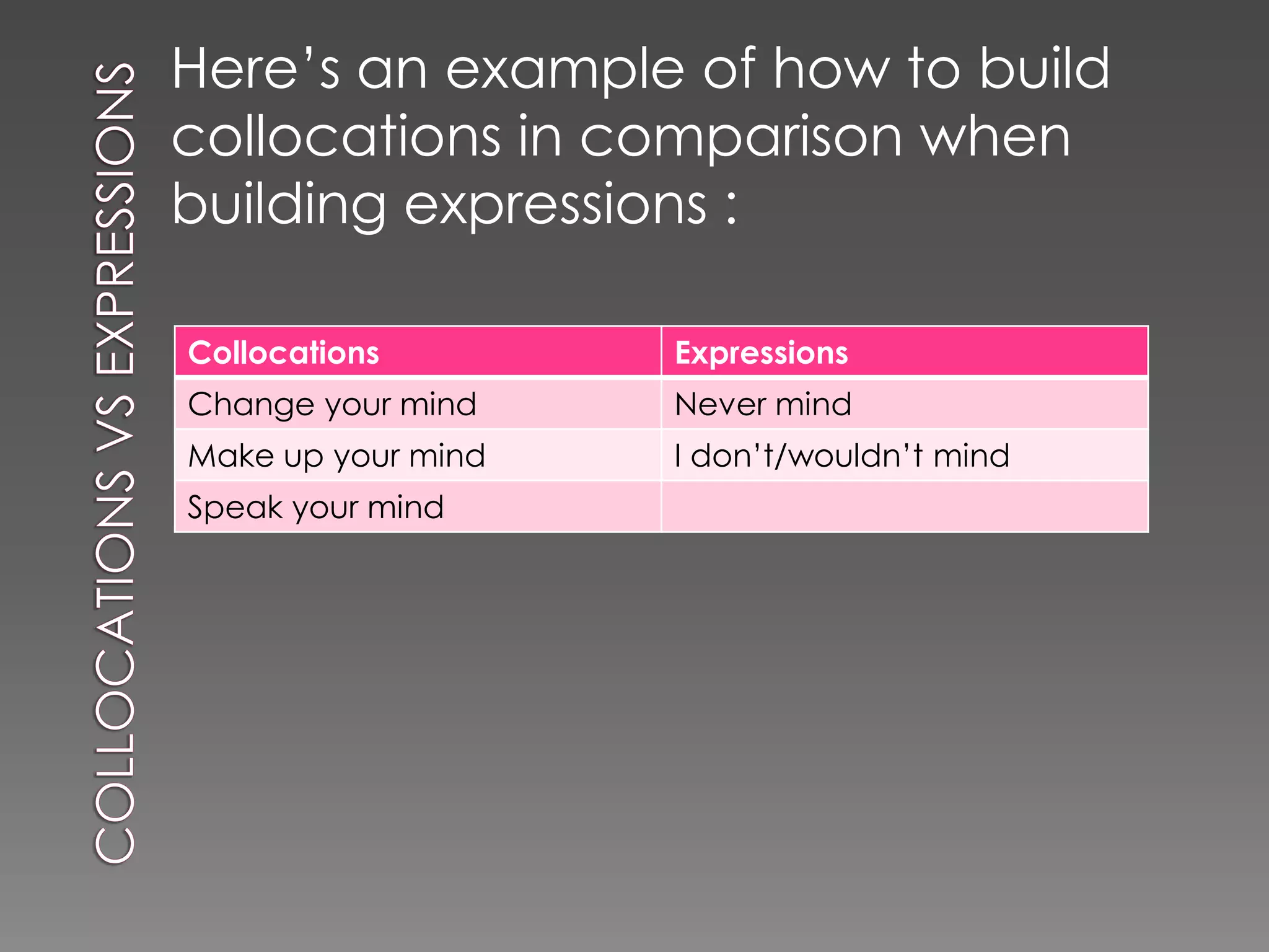 Here’s an example of how to build
collocations in comparison when
building expressions :

Collocations        Expressions
Change your mind    Never mind
Make up your mind   I don’t/wouldn’t mind
Speak your mind
 