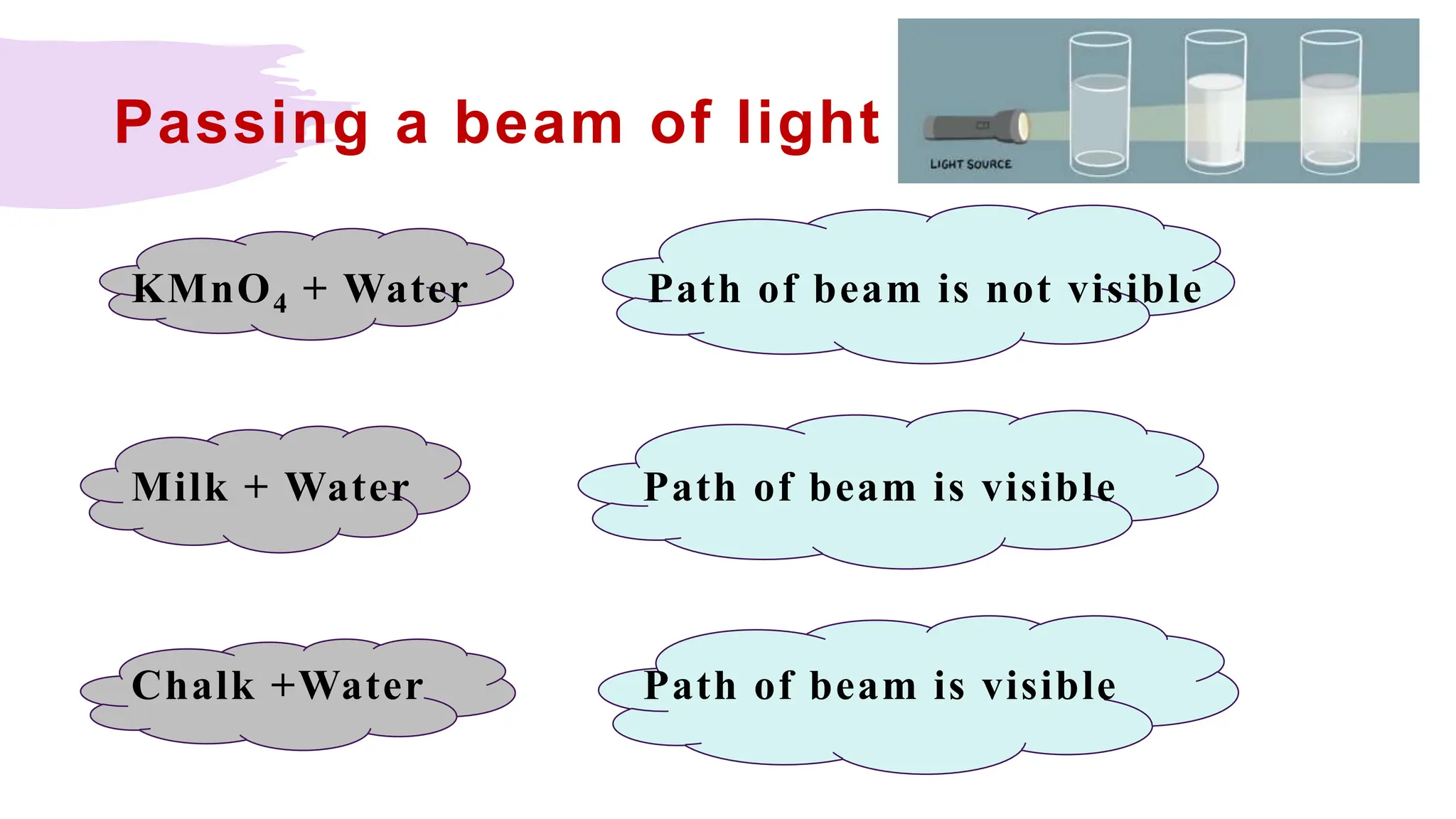 KMnO4 + Water Path of beam is not visible
Milk + Water Path of beam is visible
Chalk +Water Path of beam is visible
Passing a beam of light
 